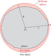 Diagram of a Brillouin sphere and the planet it contains