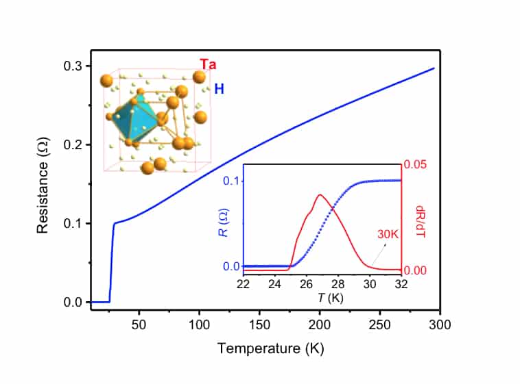 A graph showing the temperature dependence of resistance for a sample of tantalum polyhydride measured at 197 GPa. An inset shows an enlarged view of the resistance curve and its temperature derivative to show the superconducting transition.