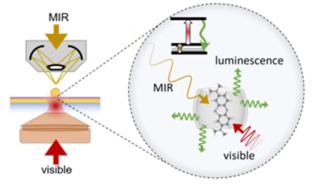 MIRVAL Diagram showing how the researchers can upconvert low-energy MIR light to visible light