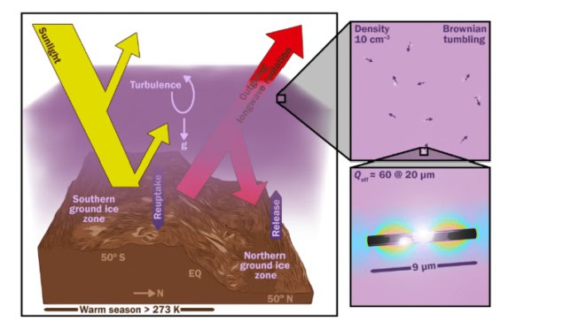 Mars warming The proposed nanoparticle warming method for Mars