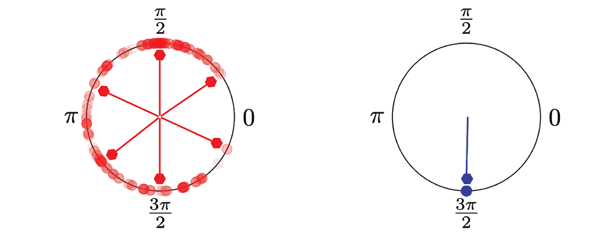 Diagram of two circles, both labelled from 0 to 3pi/2. The circumference of the left circle contains dots at various intensities of red, representing small clocks, and the "hands" of a big clock in the centre pointing in several directions. The circumference of the right circle contains only one blue dot, and the "hands" of the centre clock point towards it, representing cooperation